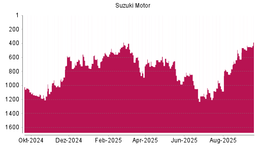 BOTSI®-Advisor Hochstufung Suzuki Motor von Rang 450 auf ...