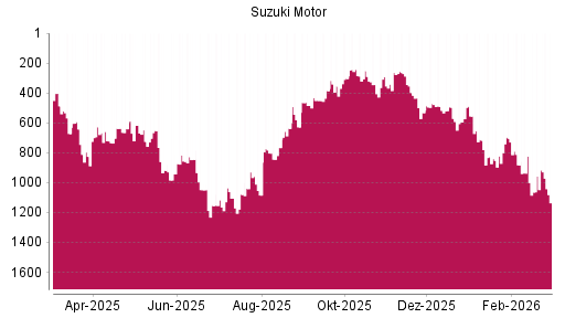 BOTSI®-Advisor Abstufung Suzuki Motor von Rang 957 auf ...