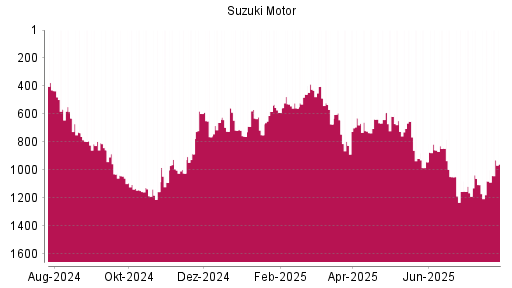 BOTSI®-Advisor Hochstufung Suzuki Motor von Rang 1079 auf ...