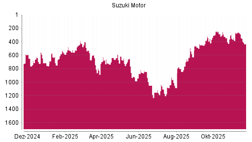 BOTSI®-Advisor Abstufung Suzuki Motor von Rang 1049 auf ...