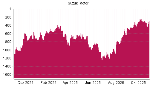 BOTSI®-Advisor Hochstufung Suzuki Motor von Rang 549 auf Rang 466