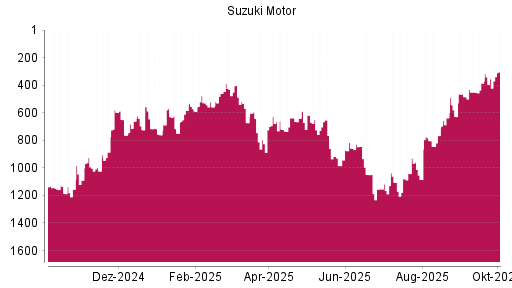 BOTSI®-Advisor Abstufung Suzuki Motor von Rang 324 auf Rang 376