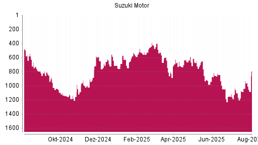 BOTSI®-Advisor Abstufung Suzuki Motor von Rang 1148 auf ...