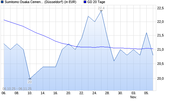 Sumitomo Osaka Cement-Aktie über 20-Tage-Linie