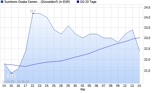 Sumitomo Osaka Cement-Aktie über 20-Tage-Linie