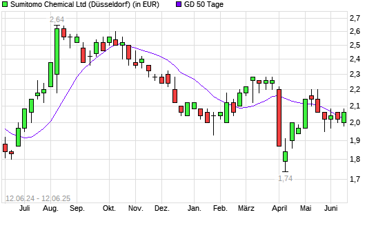 Sumitomo Chemical-Aktie über 50-Tage-Linie