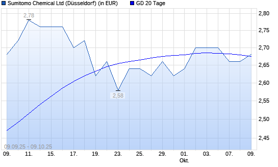 Sumitomo Chemical-Aktie unter 20-Tage-Linie