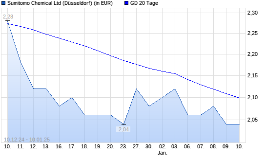 Sumitomo Chemical-Aktie unter 20-Tage-Linie