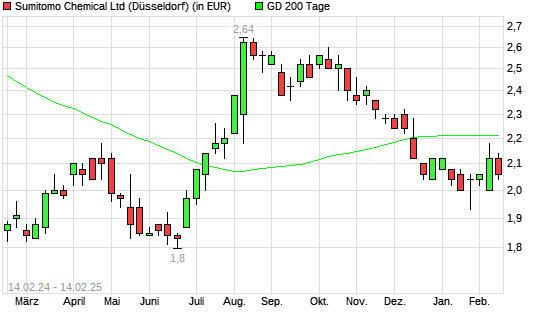 Sumitomo Chemical-Aktie über 200-Tage-Linie