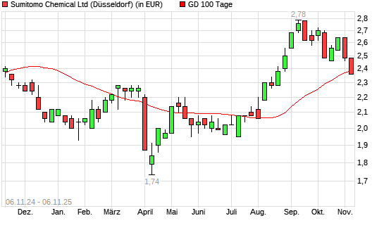 Sumitomo Chemical-Aktie &uuml;ber 100-Tage-Linie