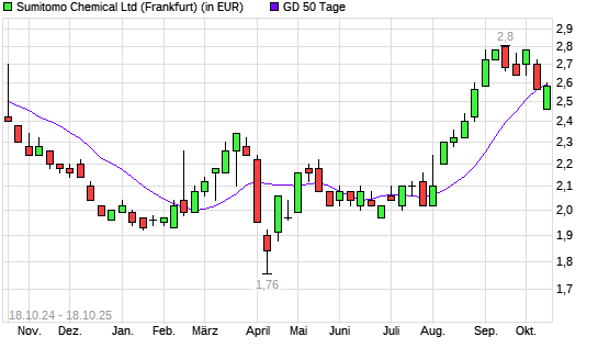 Sumitomo Chemical-Aktie unter 50-Tage-Linie