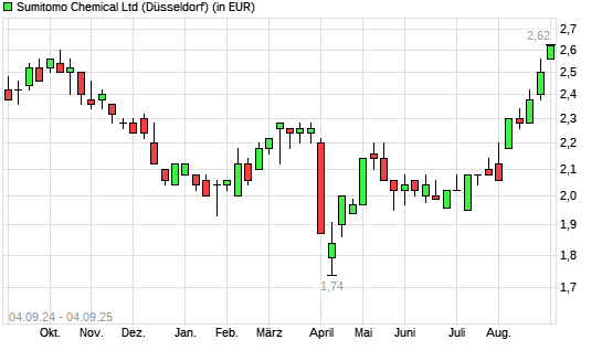 Sumitomo Chemical-Aktie mit neuem 6-Monats-Hoch