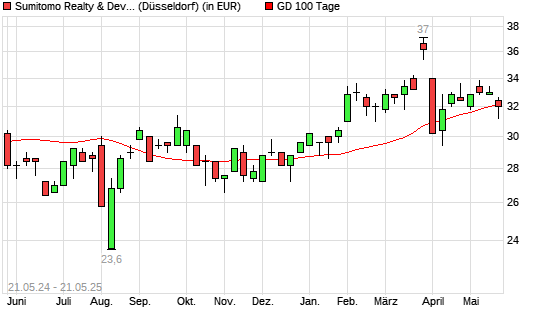 Sumitomo Realty & Development-Aktie unter 100-Tage-Linie