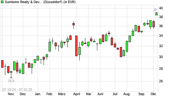 Sumitomo Realty & Development-Aktie mit neuem 10-Jahres-Hoch