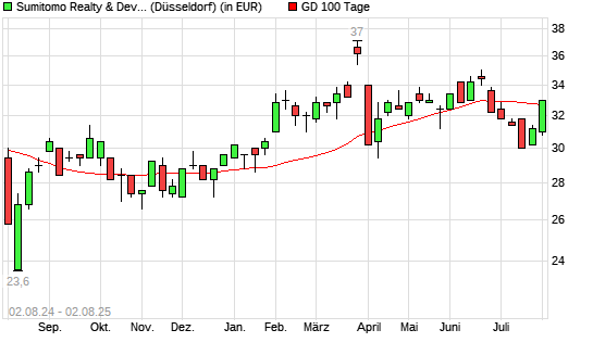 Sumitomo Realty & Development-Aktie über 100-Tage-Linie