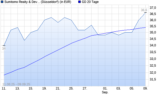 Sumitomo Realty & Development-Aktie über 20-Tage-Linie