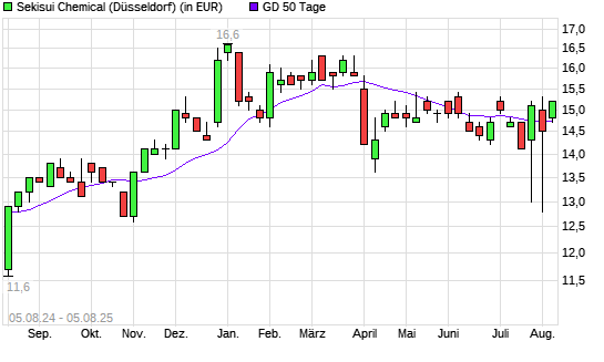 Sekisui Chemical-Aktie über 50-Tage-Linie