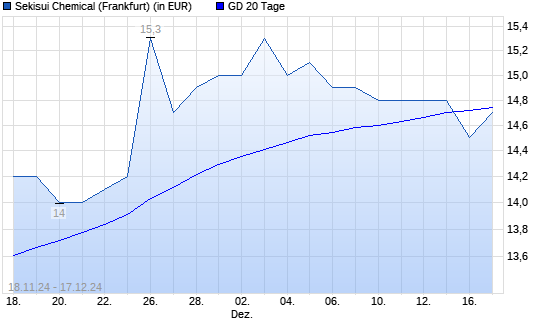 Sekisui Chemical-Aktie unter 20-Tage-Linie