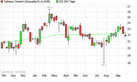 Taiheiyo Cement-Aktie über 200-Tage-Linie