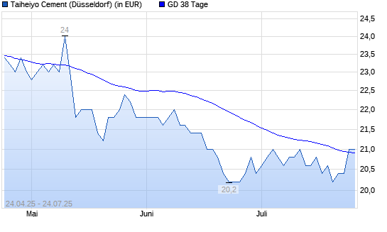 Taiheiyo Cement-Aktie über 38-Tage-Linie