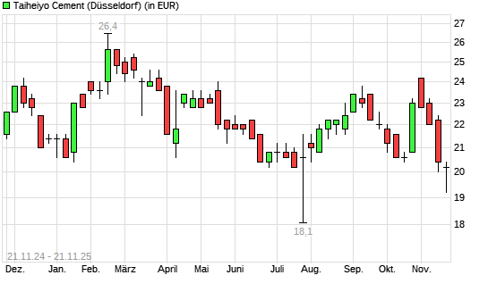 Taiheiyo Cement-Aktie mit neuem 12-Monats-Tief