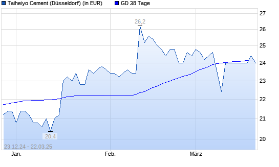 Taiheiyo Cement-Aktie unter 38-Tage-Linie
