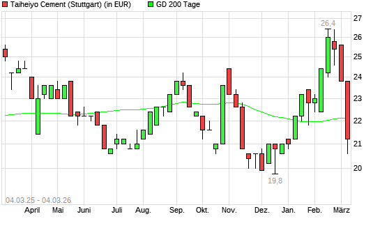 Taiheiyo Cement-Aktie unter 200-Tage-Linie