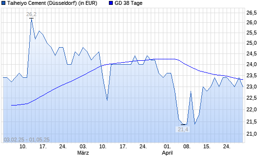 Taiheiyo Cement-Aktie unter 38-Tage-Linie