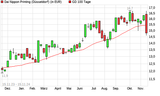 Dai Nippon Printing-Aktie unter 100-Tage-Linie