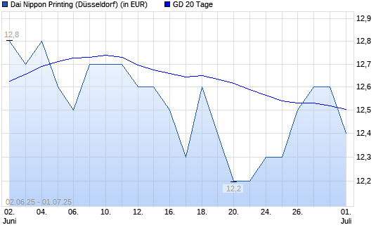 Dai Nippon Printing-Aktie über 20-Tage-Linie
