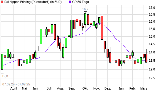 Dai Nippon Printing-Aktie unter 50-Tage-Linie