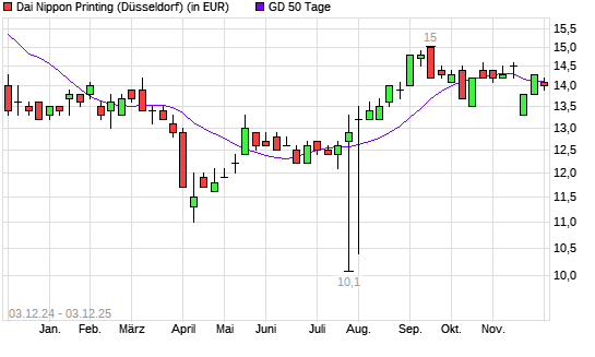 Dai Nippon Printing-Aktie unter 50-Tage-Linie