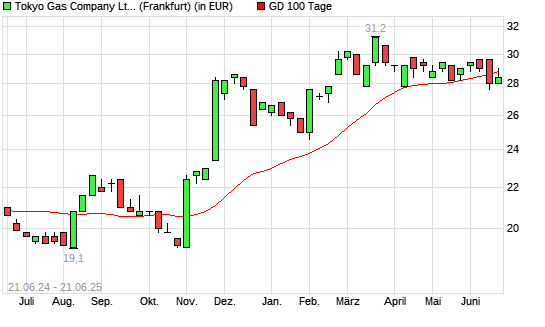 Tokyo Gas-Aktie unter 100-Tage-Linie