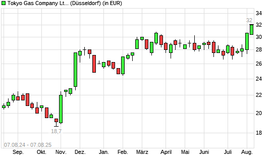 Tokyo Gas-Aktie mit neuem All-Time-High