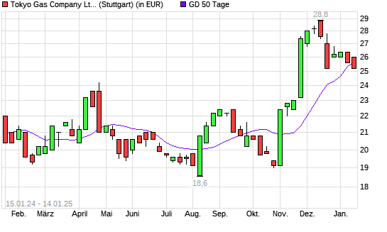 Tokyo Gas-Aktie über 50-Tage-Linie
