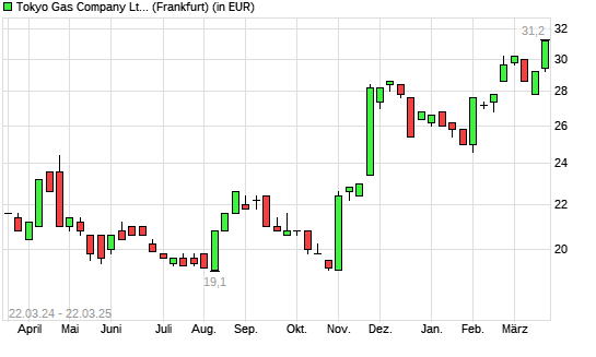 Tokyo Gas-Aktie mit neuem All-Time-High
