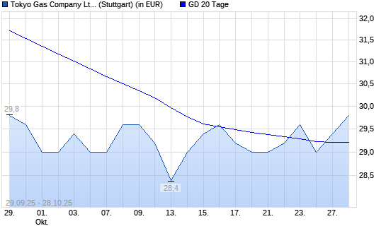 Tokyo Gas-Aktie über 20-Tage-Linie