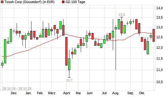 Tosoh-Aktie &uuml;ber 100-Tage-Linie