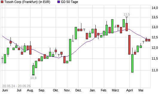Tosoh-Aktie über 50-Tage-Linie
