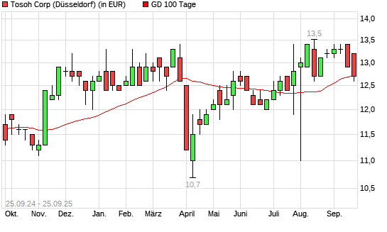 Tosoh-Aktie unter 100-Tage-Linie