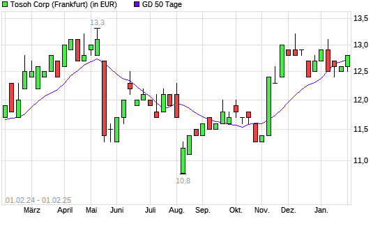 Tosoh-Aktie über 50-Tage-Linie