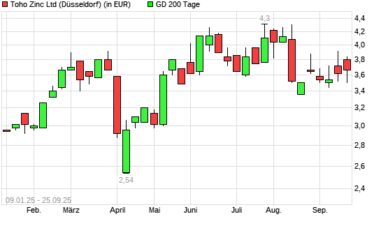 Toho Zinc-Aktie unter 200-Tage-Linie
