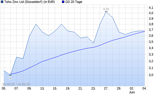 Toho Zinc-Aktie unter 20-Tage-Linie
