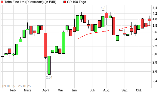 Toho Zinc-Aktie über 100-Tage-Linie
