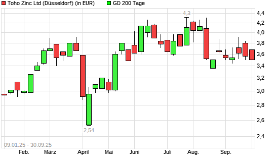 Toho Zinc-Aktie unter 200-Tage-Linie