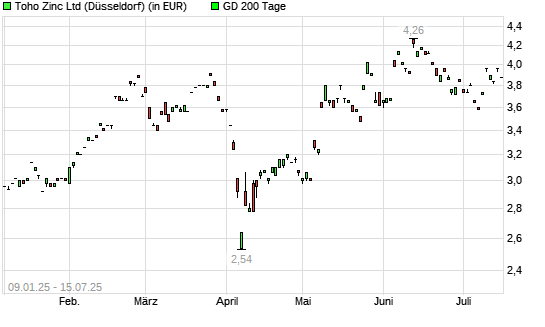 Toho Zinc-Aktie über 200-Tage-Linie