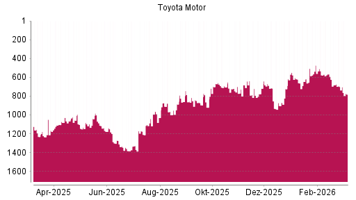 BOTSI®-Advisor Hochstufung Toyota Motor von Rang 860 auf Rang 856