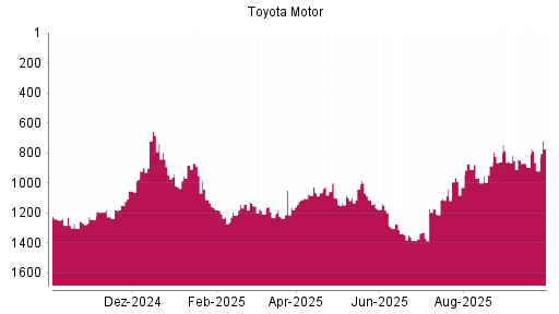 BOTSI®-Advisor Abstufung Toyota Motor von Rang 895 auf ...