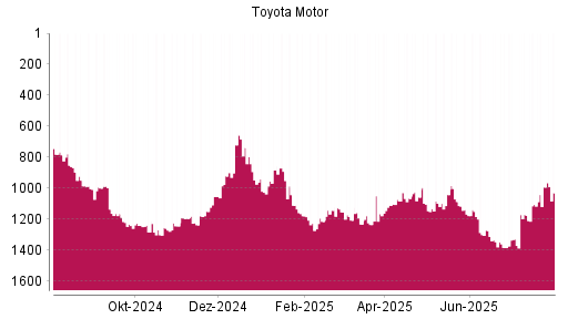 BOTSI®-Advisor Abstufung Toyota Motor von Rang 947 auf ...