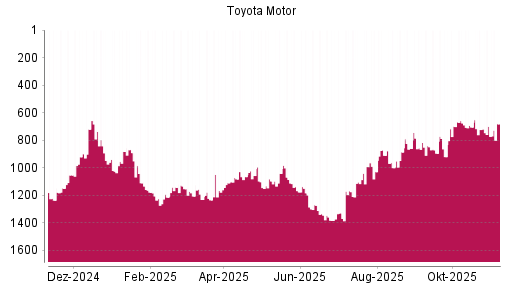 BOTSI®-Advisor Abstufung Toyota Motor von Rang 1270 auf ...